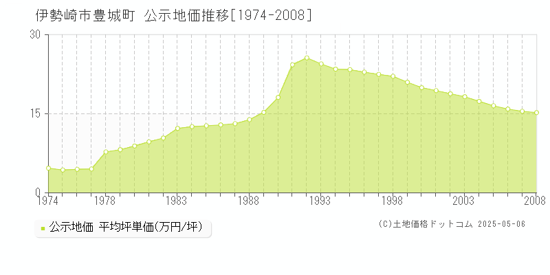 伊勢崎市豊城町の地価公示推移グラフ 