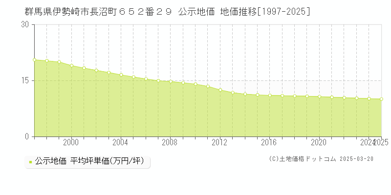 群馬県伊勢崎市長沼町６５２番２９ 公示地価 地価推移[1997-2025]