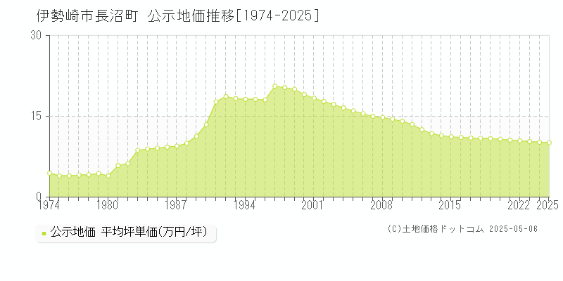 長沼町(伊勢崎市)の公示地価推移グラフ(坪単価)[1974-2025年]