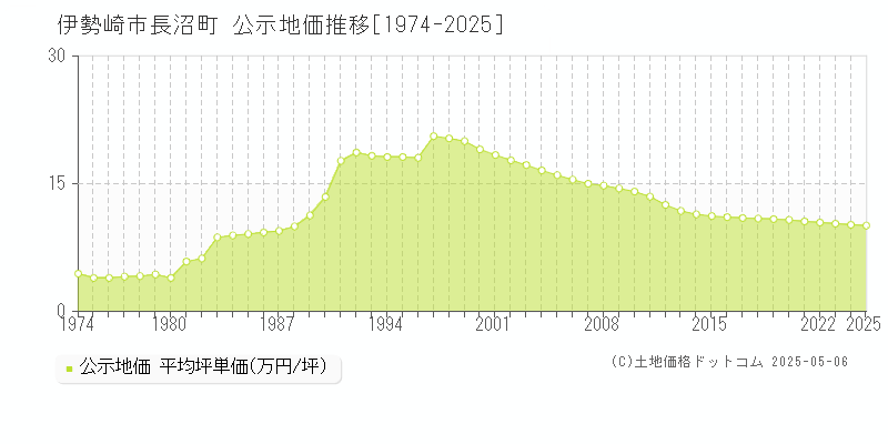 伊勢崎市長沼町の地価公示推移グラフ 