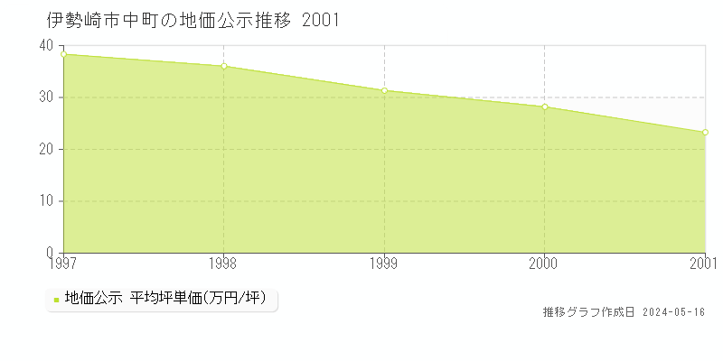 伊勢崎市中町の地価公示推移グラフ 