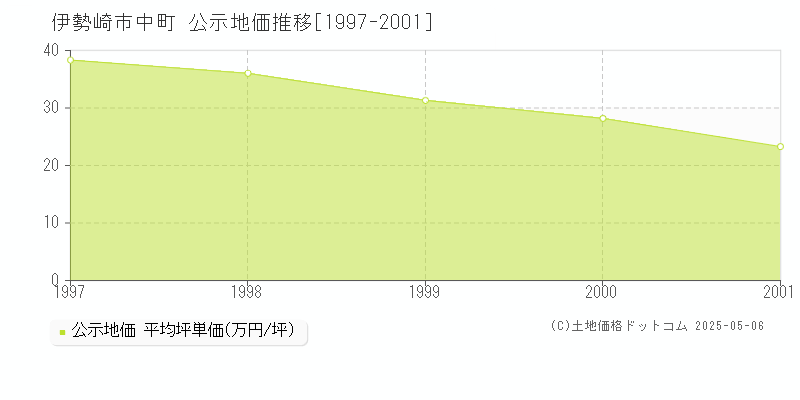 中町(伊勢崎市)の公示地価推移グラフ(坪単価)[1997-2001年]