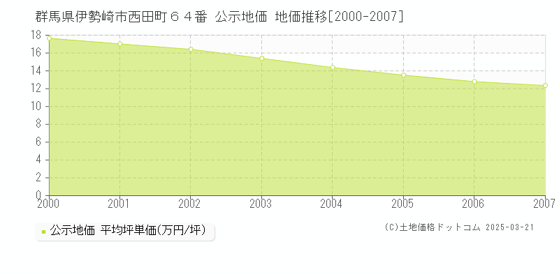 群馬県伊勢崎市西田町６４番 公示地価 地価推移[2000-2007]