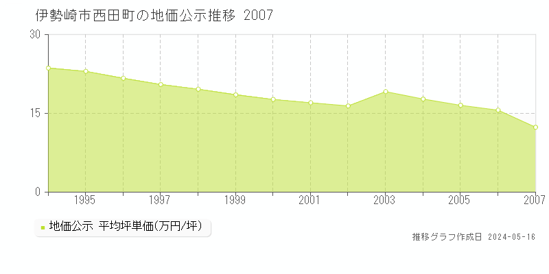 伊勢崎市西田町の地価公示推移グラフ 