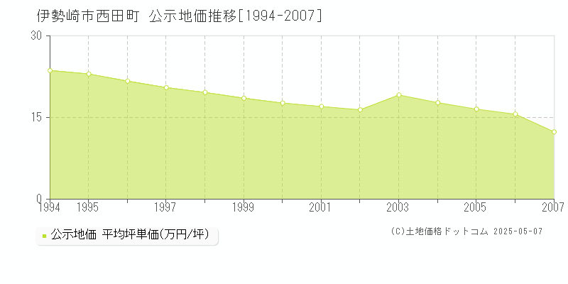 西田町(伊勢崎市)の公示地価推移グラフ(坪単価)[1994-2007年]