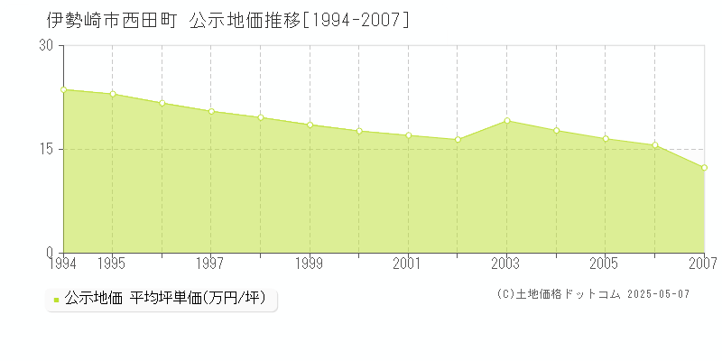 伊勢崎市西田町の地価公示推移グラフ 