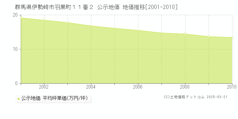 群馬県伊勢崎市羽黒町１１番２ 公示地価 地価推移[2001-2010]