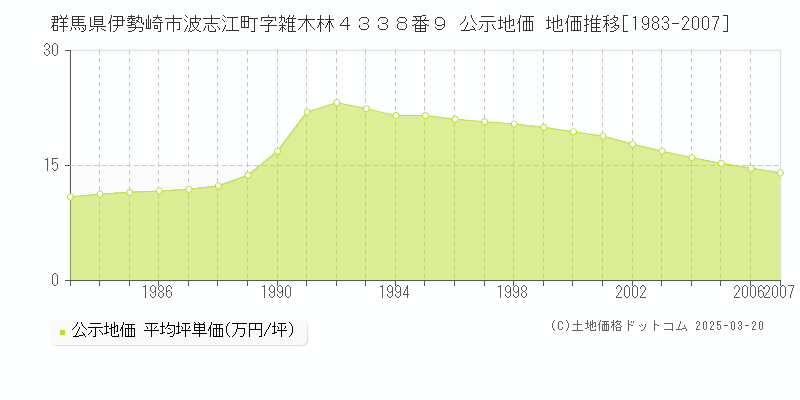 群馬県伊勢崎市波志江町字雑木林４３３８番９ 公示地価 地価推移[1983-2007]