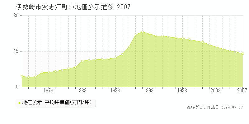 伊勢崎市波志江町の地価公示推移グラフ 