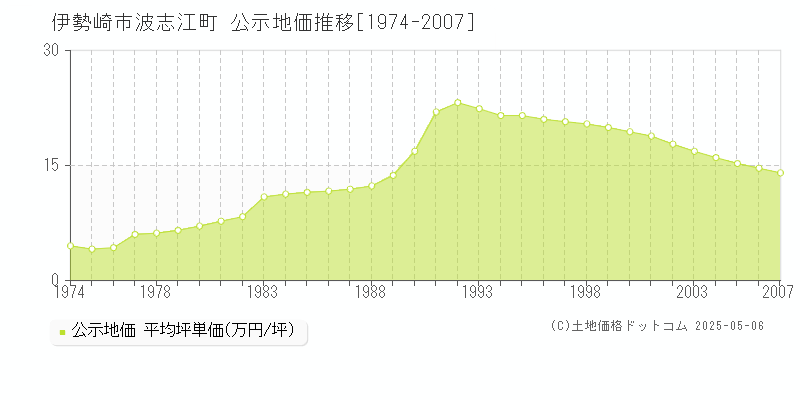 波志江町(伊勢崎市)の公示地価推移グラフ(坪単価)[1974-2007年]