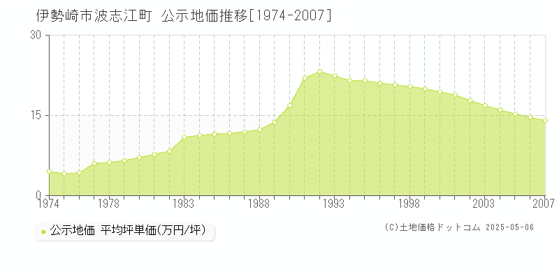 伊勢崎市波志江町の地価公示推移グラフ 