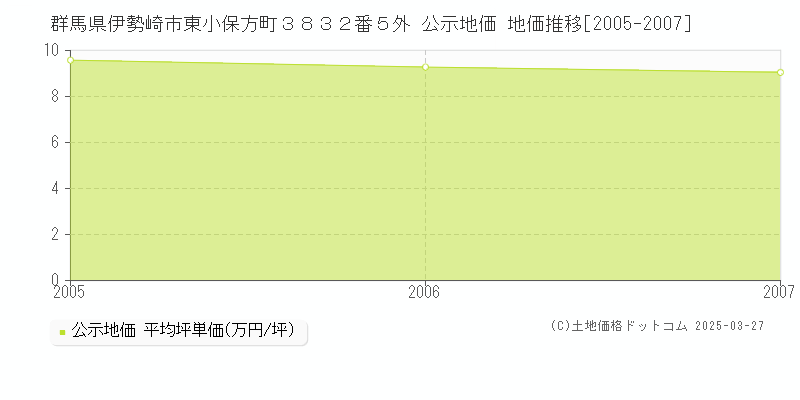 群馬県伊勢崎市東小保方町３８３２番５外 公示地価 地価推移[2005-2007]