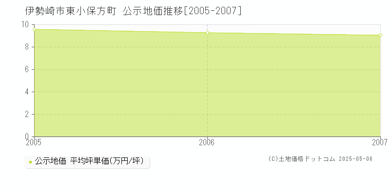 東小保方町(伊勢崎市)の公示地価推移グラフ(坪単価)[2005-2007年]