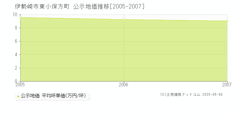 伊勢崎市東小保方町の地価公示推移グラフ 