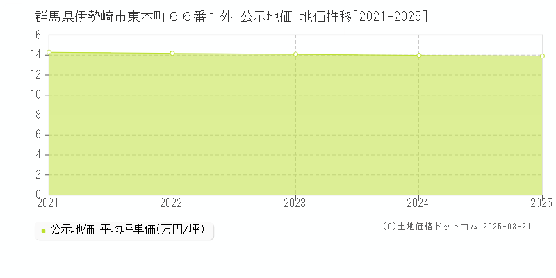 群馬県伊勢崎市東本町６６番１外 公示地価 地価推移[2021-2025]
