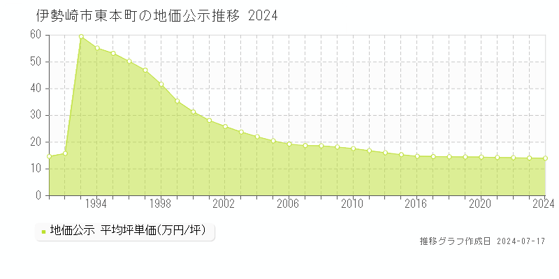 伊勢崎市東本町の地価公示推移グラフ 
