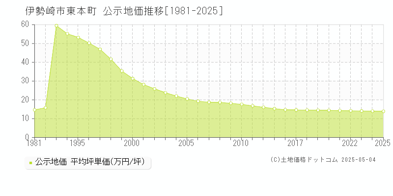 東本町(伊勢崎市)の公示地価推移グラフ(坪単価)[1981-2025年]