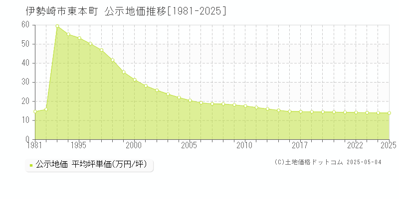 伊勢崎市東本町の地価公示推移グラフ 