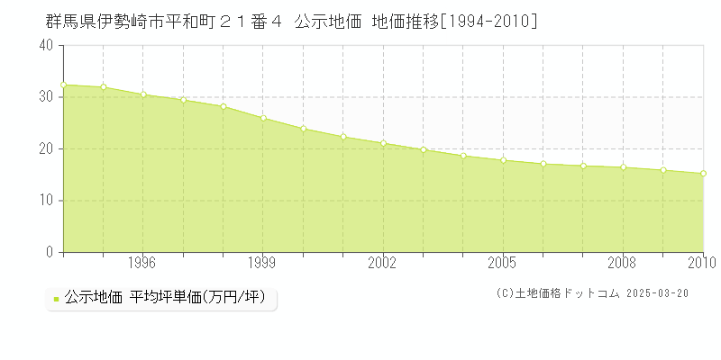 群馬県伊勢崎市平和町２１番４ 公示地価 地価推移[1994-2010]