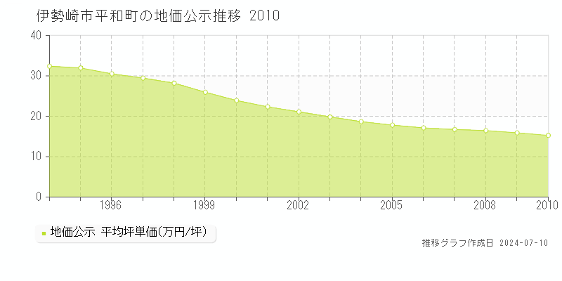 伊勢崎市平和町の地価公示推移グラフ 