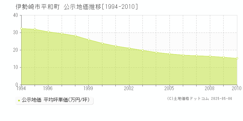平和町(伊勢崎市)の公示地価推移グラフ(坪単価)[1994-2010年]