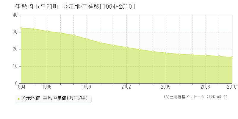 伊勢崎市平和町の地価公示推移グラフ 