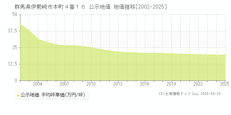 群馬県伊勢崎市本町４番１６ 公示地価 地価推移[2002-2025]