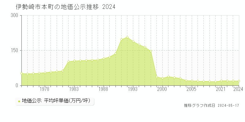 伊勢崎市本町の地価公示推移グラフ 