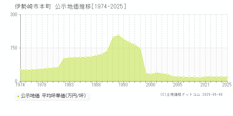 本町(伊勢崎市)の公示地価推移グラフ(坪単価)[1974-2025年]