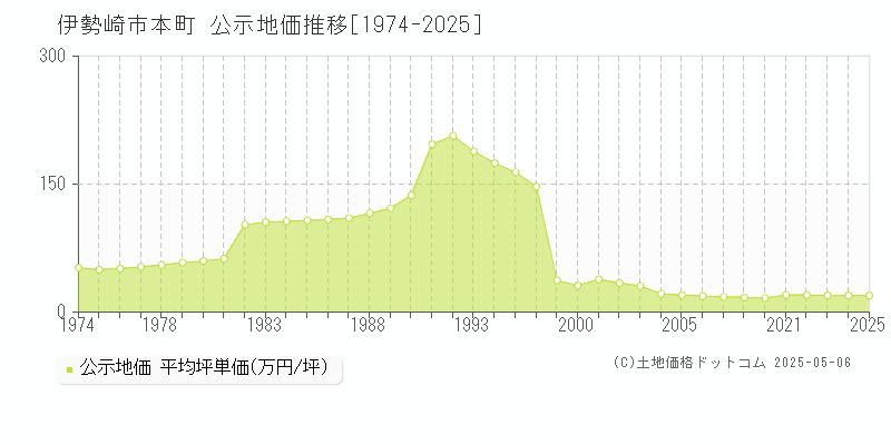 伊勢崎市本町の地価公示推移グラフ 