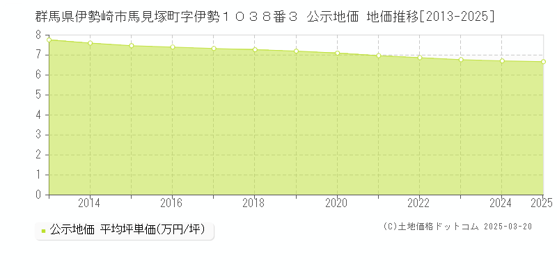 群馬県伊勢崎市馬見塚町字伊勢１０３８番３ 公示地価 地価推移[2013-2025]