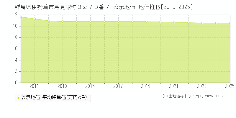 群馬県伊勢崎市馬見塚町３２７３番７ 公示地価 地価推移[2010-2025]