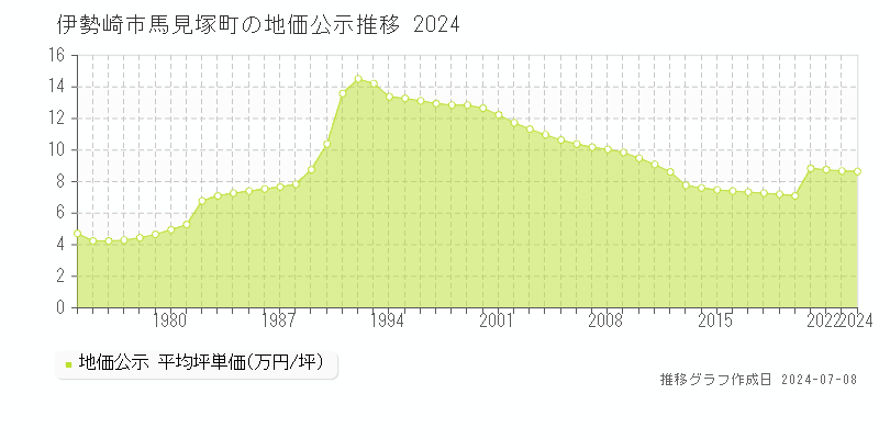 伊勢崎市馬見塚町の地価公示推移グラフ 