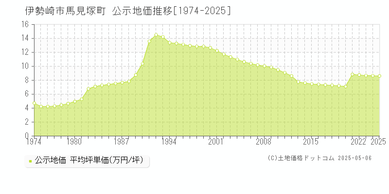 馬見塚町(伊勢崎市)の公示地価推移グラフ(坪単価)[1974-2025年]