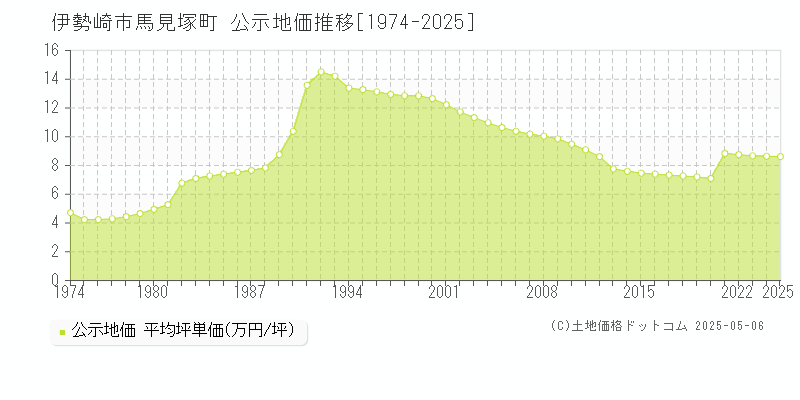 伊勢崎市馬見塚町の地価公示推移グラフ 