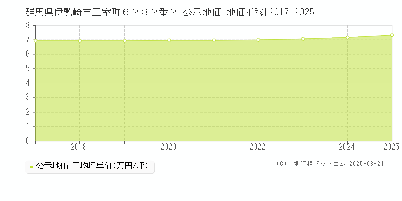 群馬県伊勢崎市三室町６２３２番２ 公示地価 地価推移[2017-2025]