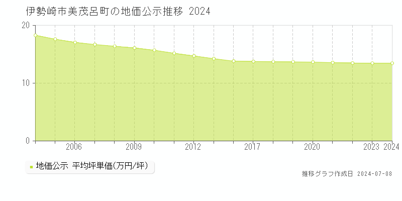 伊勢崎市美茂呂町の地価公示推移グラフ 