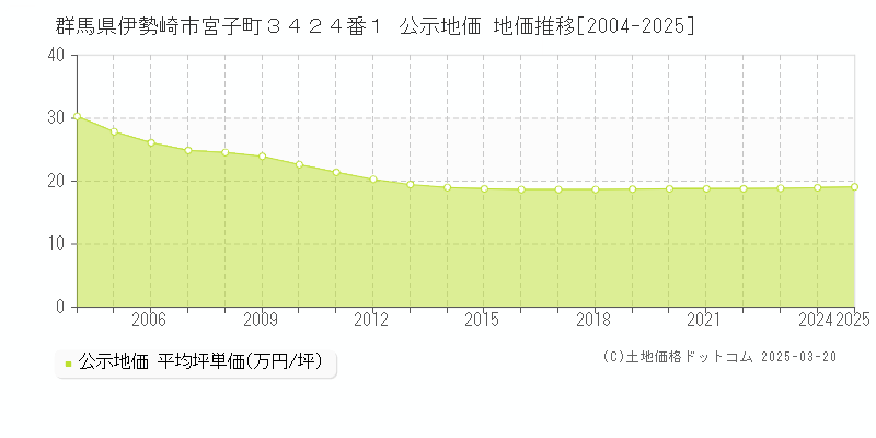 群馬県伊勢崎市宮子町３４２４番１ 公示地価 地価推移[2004-2025]