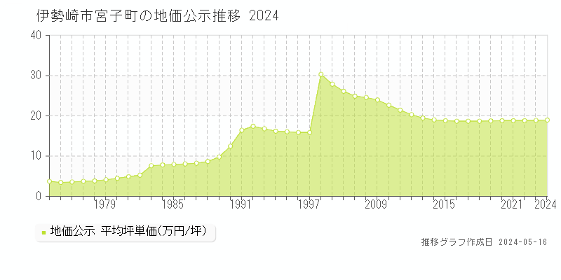 伊勢崎市宮子町の地価公示推移グラフ 