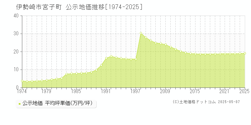 宮子町(伊勢崎市)の公示地価推移グラフ(坪単価)[1974-2025年]