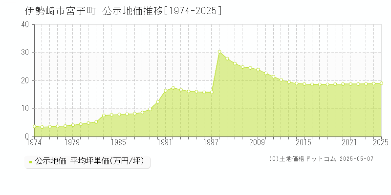 伊勢崎市宮子町の地価公示推移グラフ 