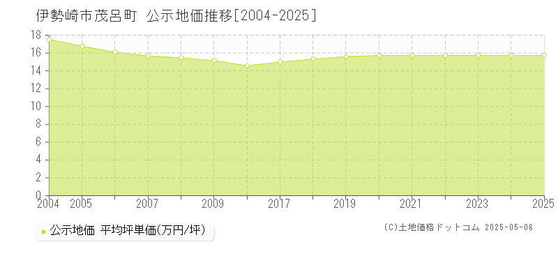茂呂町(伊勢崎市)の公示地価推移グラフ(坪単価)[2004-2025年]