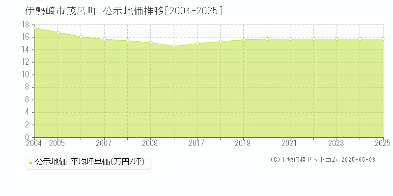 伊勢崎市茂呂町の地価公示推移グラフ 