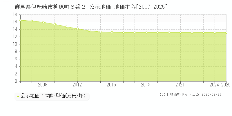群馬県伊勢崎市柳原町８番２ 公示地価 地価推移[2007-2025]
