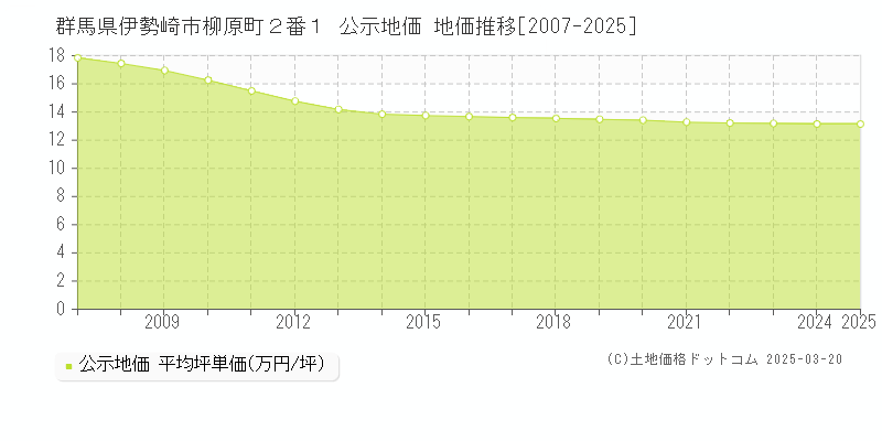 群馬県伊勢崎市柳原町２番１ 公示地価 地価推移[2007-2025]
