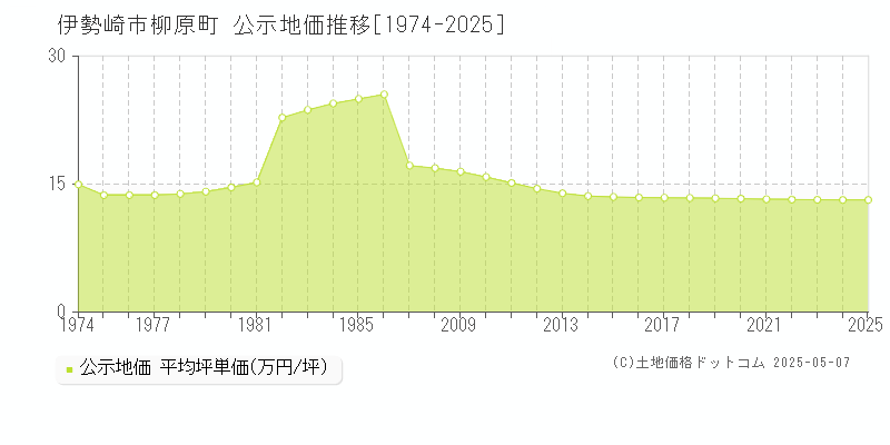 柳原町(伊勢崎市)の公示地価推移グラフ(坪単価)[1974-2025年]