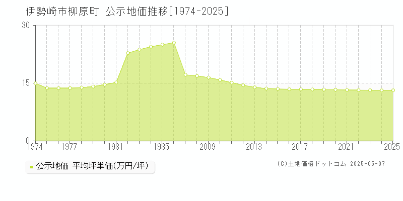 伊勢崎市柳原町の地価公示推移グラフ 