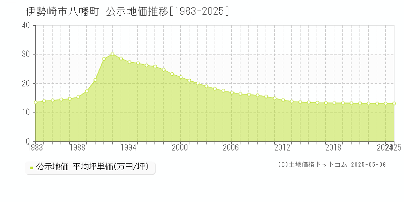 八幡町(伊勢崎市)の公示地価推移グラフ(坪単価)[1983-2025年]