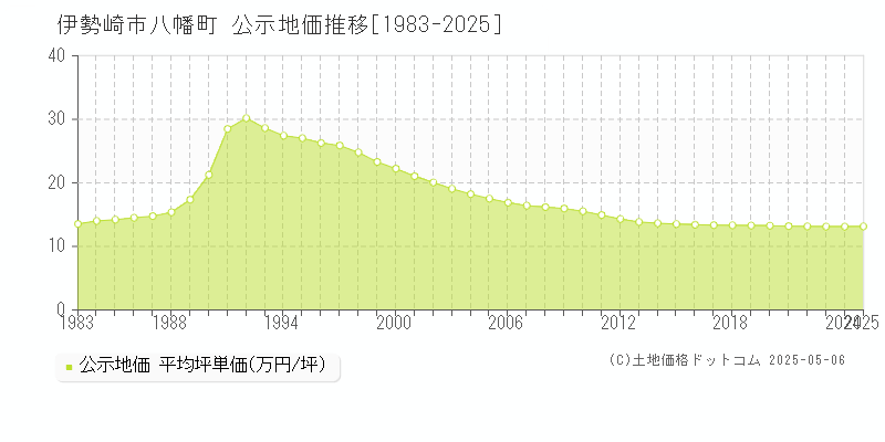 伊勢崎市八幡町の地価公示推移グラフ 