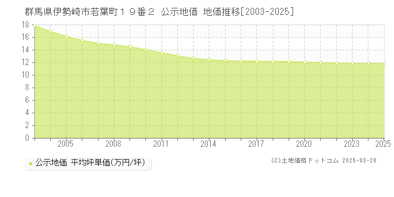 群馬県伊勢崎市若葉町１９番２ 公示地価 地価推移[2003-2025]